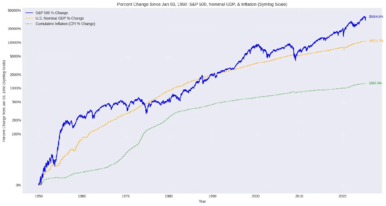 Линейная диаграмма (лог шкала) с тремя кривыми: изменение S&P 500, номинального ВВП и кумулятивной инфляции, 1950–2025