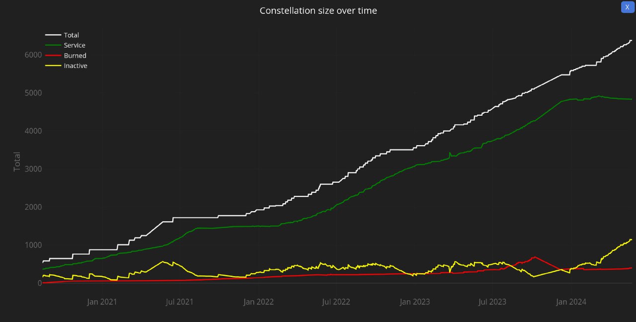 График «Constellation size over time» с цветными линиями, показывающий общую численность, активные, сгоревшие и неактивные спутники во времени.