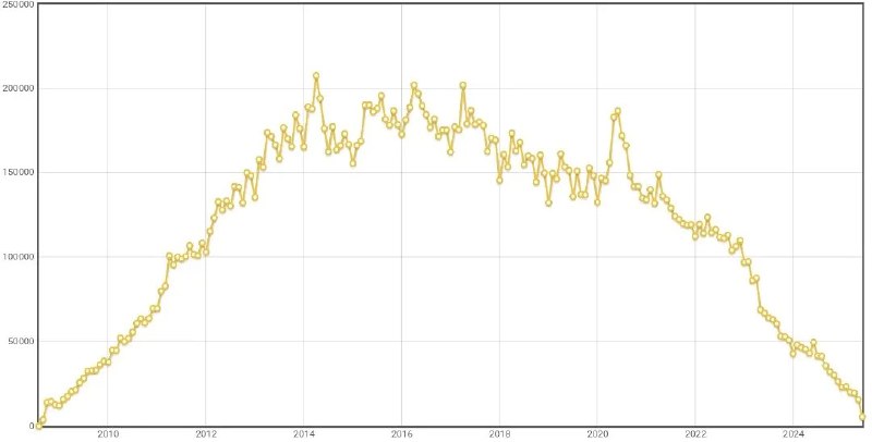 Линейная диаграмма числа вопросов на Stack Overflow (2008–2025), месячный ряд с ростом, пиком и спадом к 2025 году.