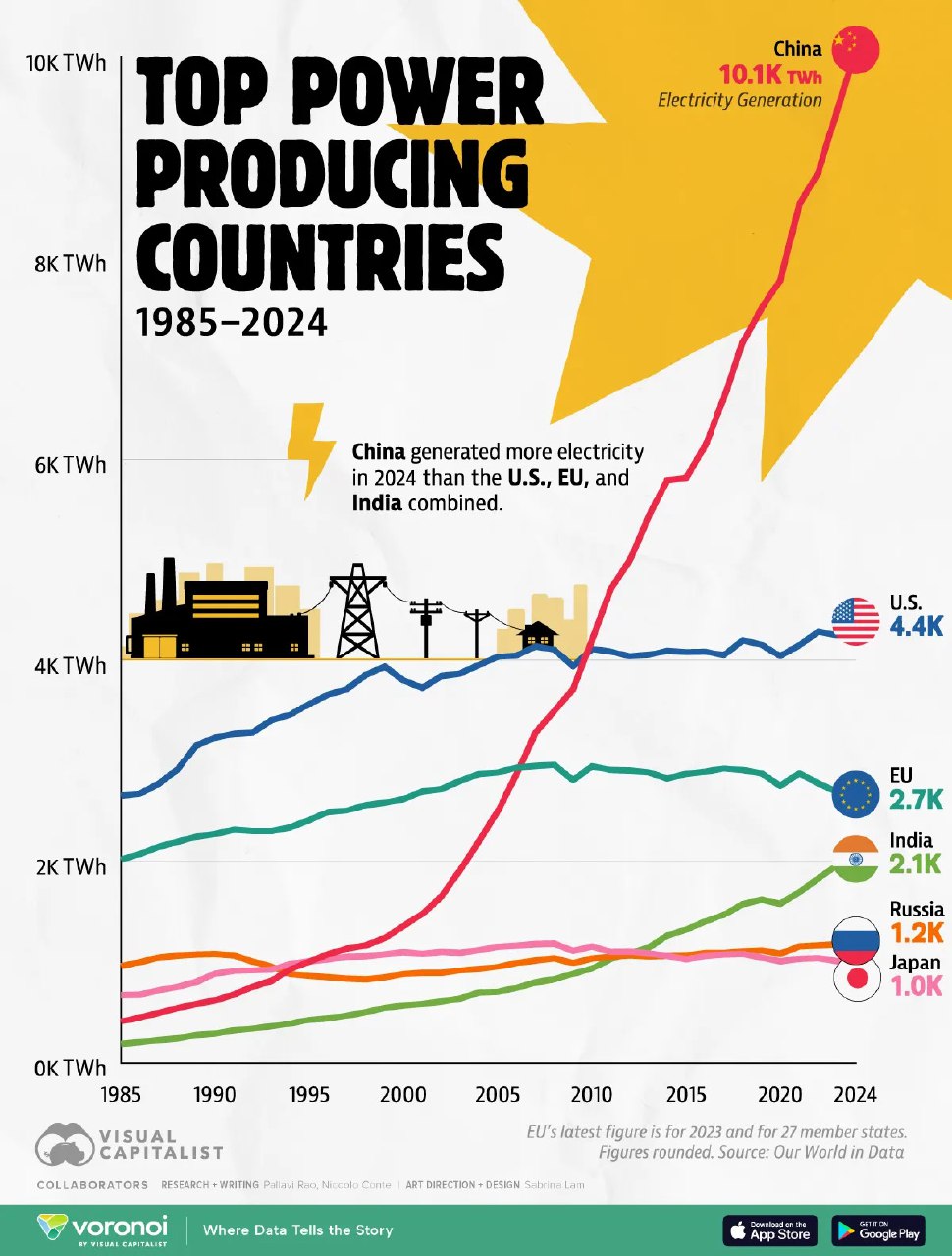 Инфографика: график выработки электроэнергии по странам (1985–2024). Красная кривая — быстрый рост Китая; видны США, ЕС.