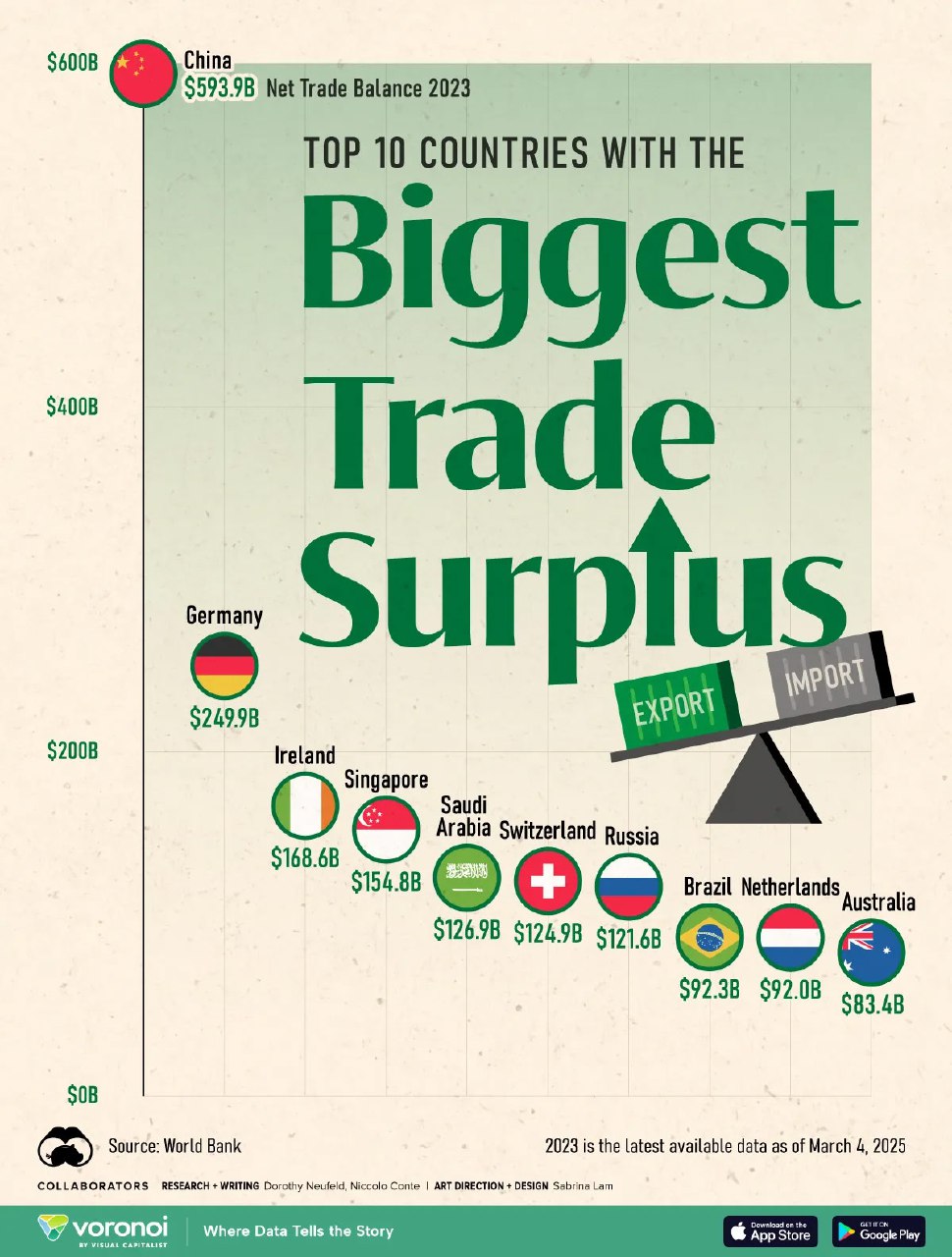 Инфографика: постер «Biggest Trade Surplus» — топ‑10 стран по торговому профициту 2023, флаги, суммы в долларах и шкала.