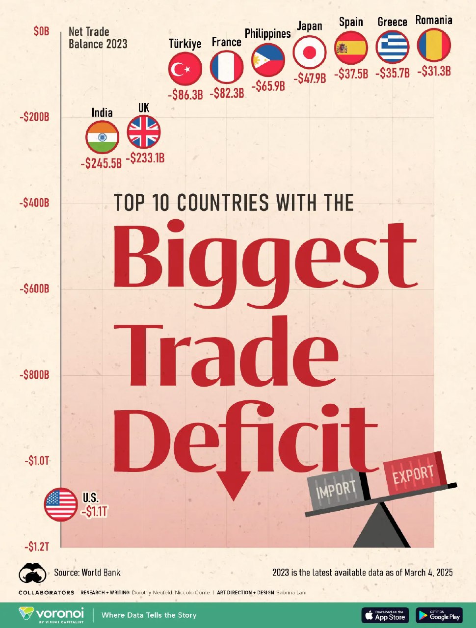Инфографика: постер «Biggest Trade Deficit» — топ‑10 стран по торговому дефициту 2023, флаги, суммы в $ и шкала.