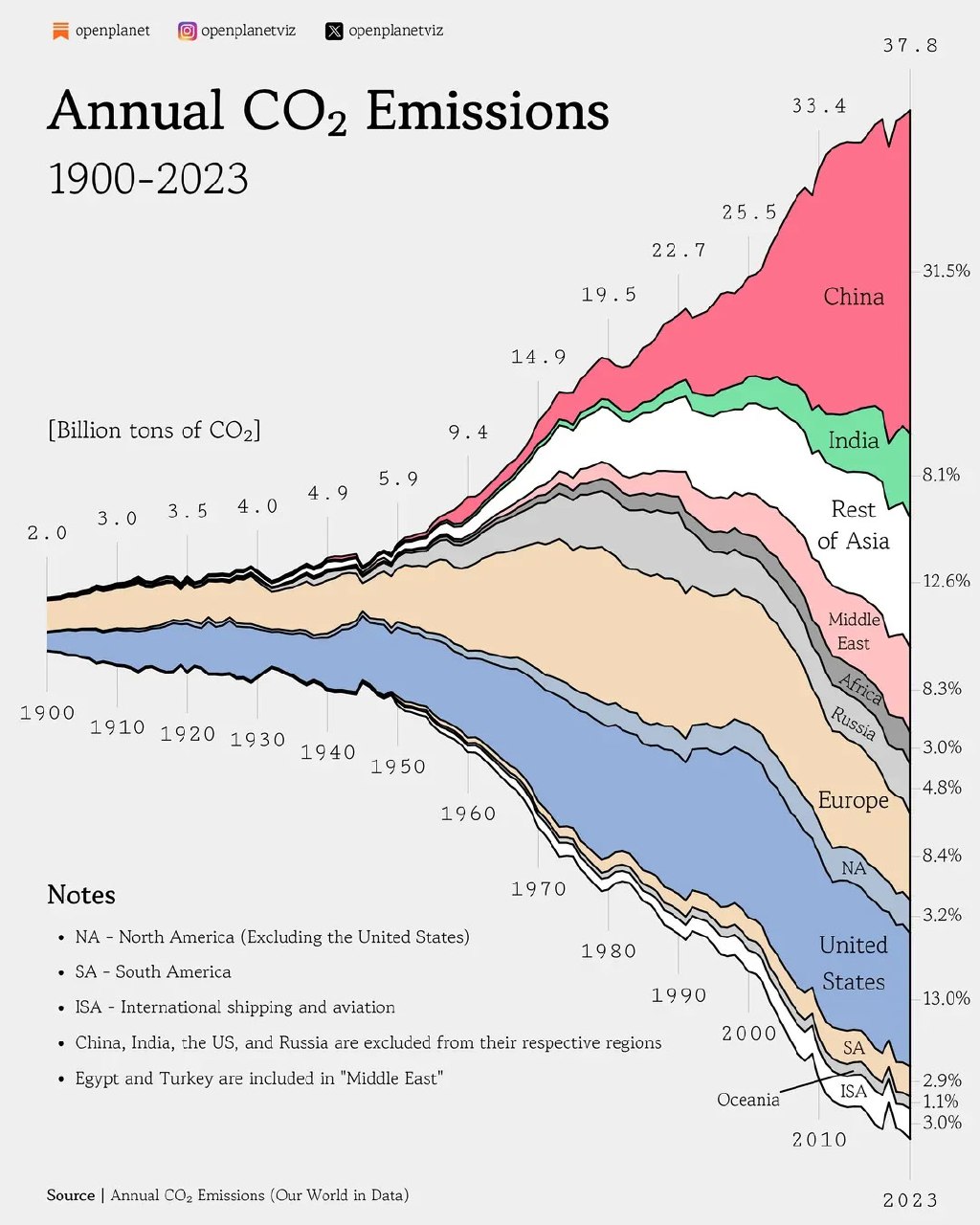 Областная диаграмма годовых выбросов CO₂ за 1900–2023 по регионам и странам; Китай, Индия, Россия и США вынесены отдельно, показаны доли и шкалы