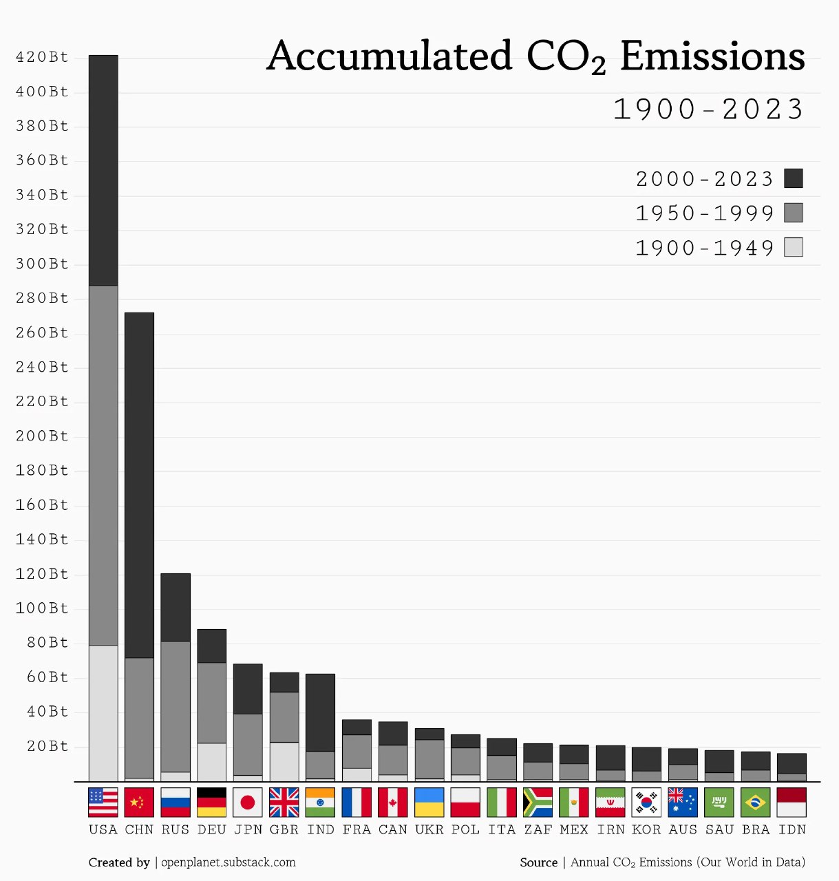 Столбчатая диаграмма кумулятивных выбросов CO₂ за 1900–2023 для стран мира с раздельными столбцами по периодам и флагами стран вдоль оси X