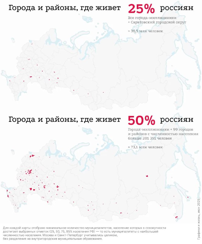 Две карты России с красными областями и точками, показывающие, где сосредоточены 25% и 50% населения России в 2025 году.