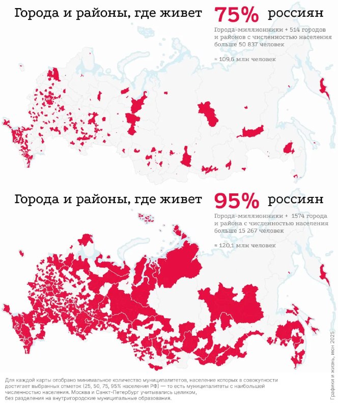Две карты России с более плотными красными зонами, показывающие, где сосредоточены 75% и 95% населения России в 2025 году.