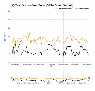 Линейный график очков IQ GPT‑4o (вербальная шкала) за год с временным рядом и сравнением с офлайн‑тестом по месяцам.