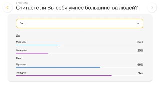 График распределения ответов по полу: сравнение доли 'Да' и 'Нет' среди мужчин и женщин в опросе НАФИ (7984 респондента).