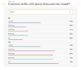 График распределения по возрастным группам: ответ 'Да' и 'Нет' по возрасту в опросе НАФИ, показаны процентные доли.
