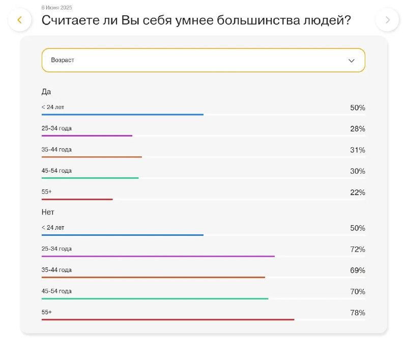 Скриншот: распределение ответов по возрастным группам, горизонтальные полосы показывают доли «Да» и «Нет» по возрасту.