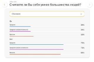 График распределения по образованию: сравнение ответа 'Да' и 'Нет' среди групп по уровню образования респондентов.