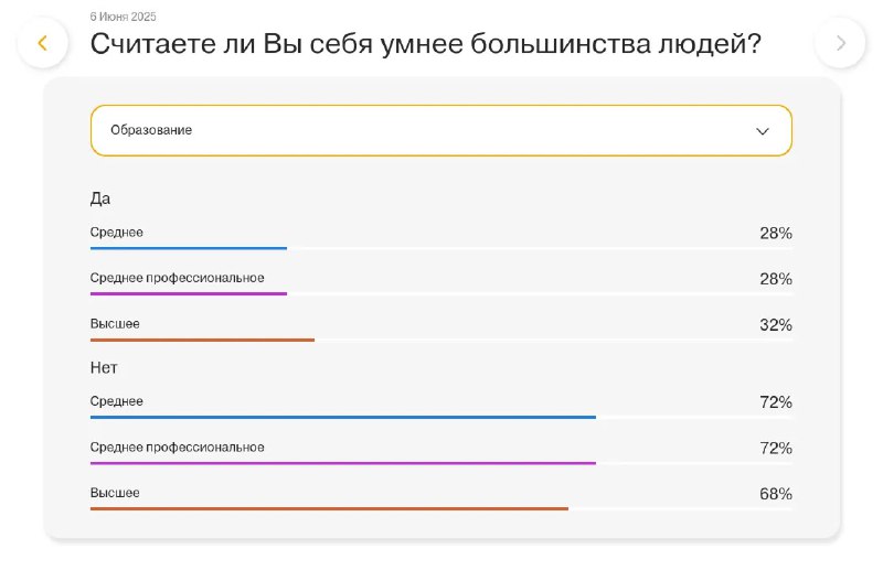 Скриншот: распределение ответов по образованию, графики показывают доли согласия и несогласия в разных образовательных группах.