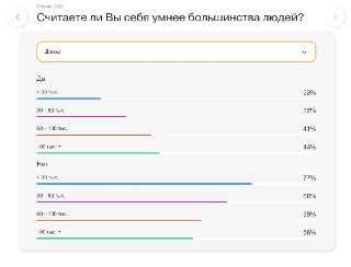 График распределения по уровню дохода: доли ответов 'Да' и 'Нет' в разных доходных группах среди опрошенных.