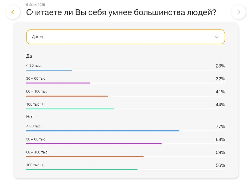Скриншот: распределение ответов по уровню дохода, диаграмма с полосами для разных интервалов дохода и ответов респондентов.