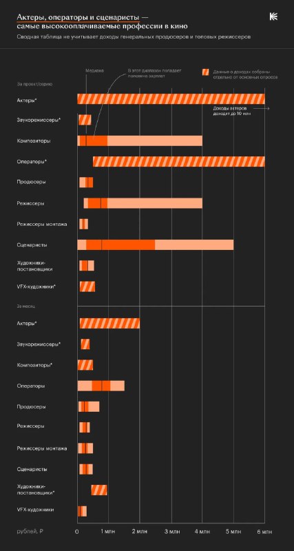 Инфографика: диапазоны зарплат по 10 профессиям в киноиндустрии — полосовые диаграммы с медианой и разбросом для разных ролей.