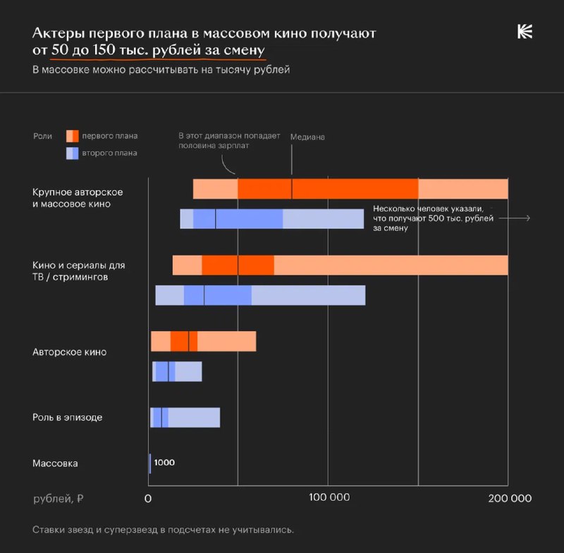 График: зарплаты актёров первого плана и массовки в разных типах кино — диапазоны от 1 тыс. до 200 тыс. рублей за смену.