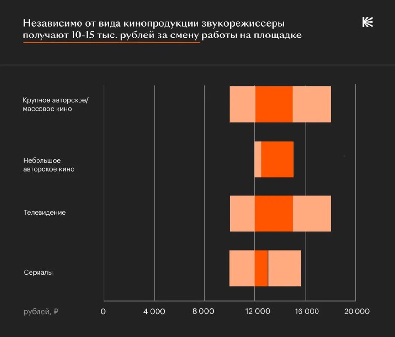 Диаграмма: выплаты звукооператоров по формату проекта — крупное кино, телевидение и сериалы, 10–20 тыс. рублей за смену.