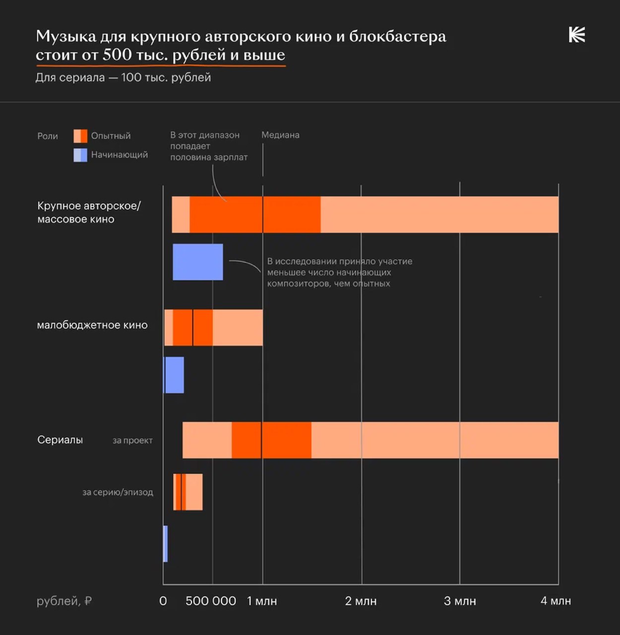 Инфографика: стоимость музыки для крупных и малобюджетных проектов и сериалов, длинные столбцы с пометками сумм в рублях.