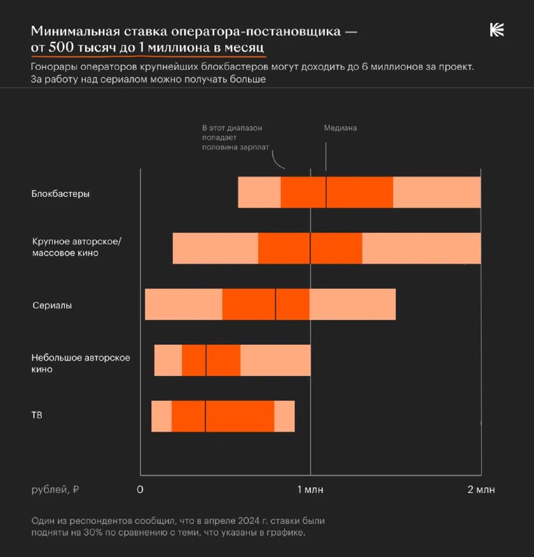 Инфографика: минимальные месячные ставки операторов-постановщиков — от 500 тыс. до 1 млн рублей в месяц в зависимости от проекта.