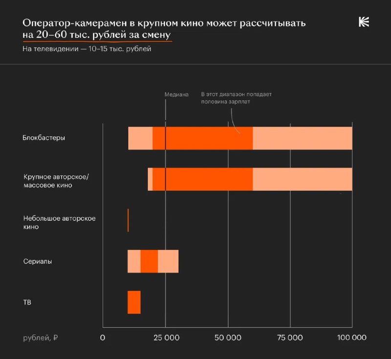 Диаграмма: камеры-операторы в крупном кино получают 20–60 тыс. рублей за смену; сравнение с телевизионными ставками.