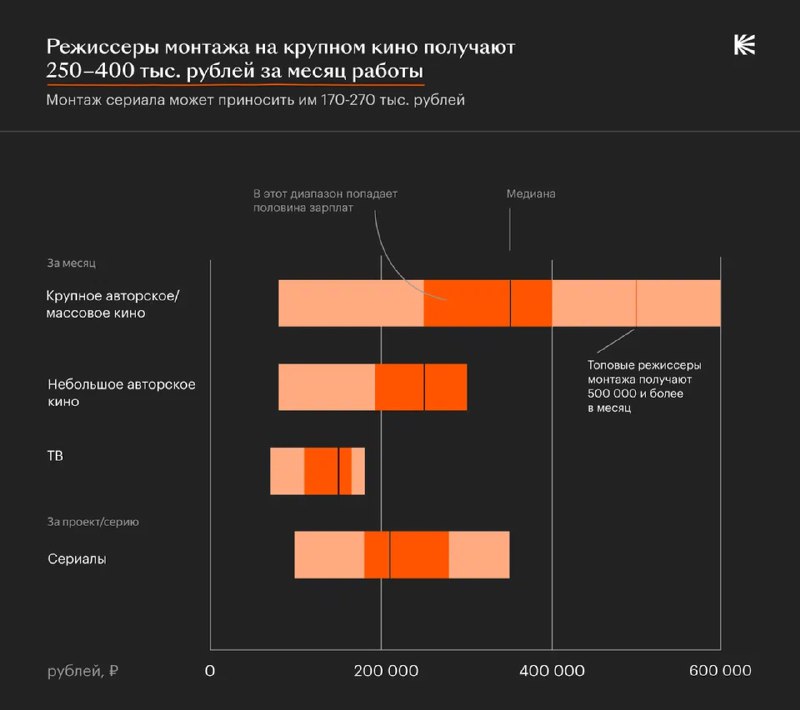 Инфографика: режиссёры монтажа в крупном кино получают 250–400 тыс. рублей в месяц; сравнение с сериалами и ТВ.