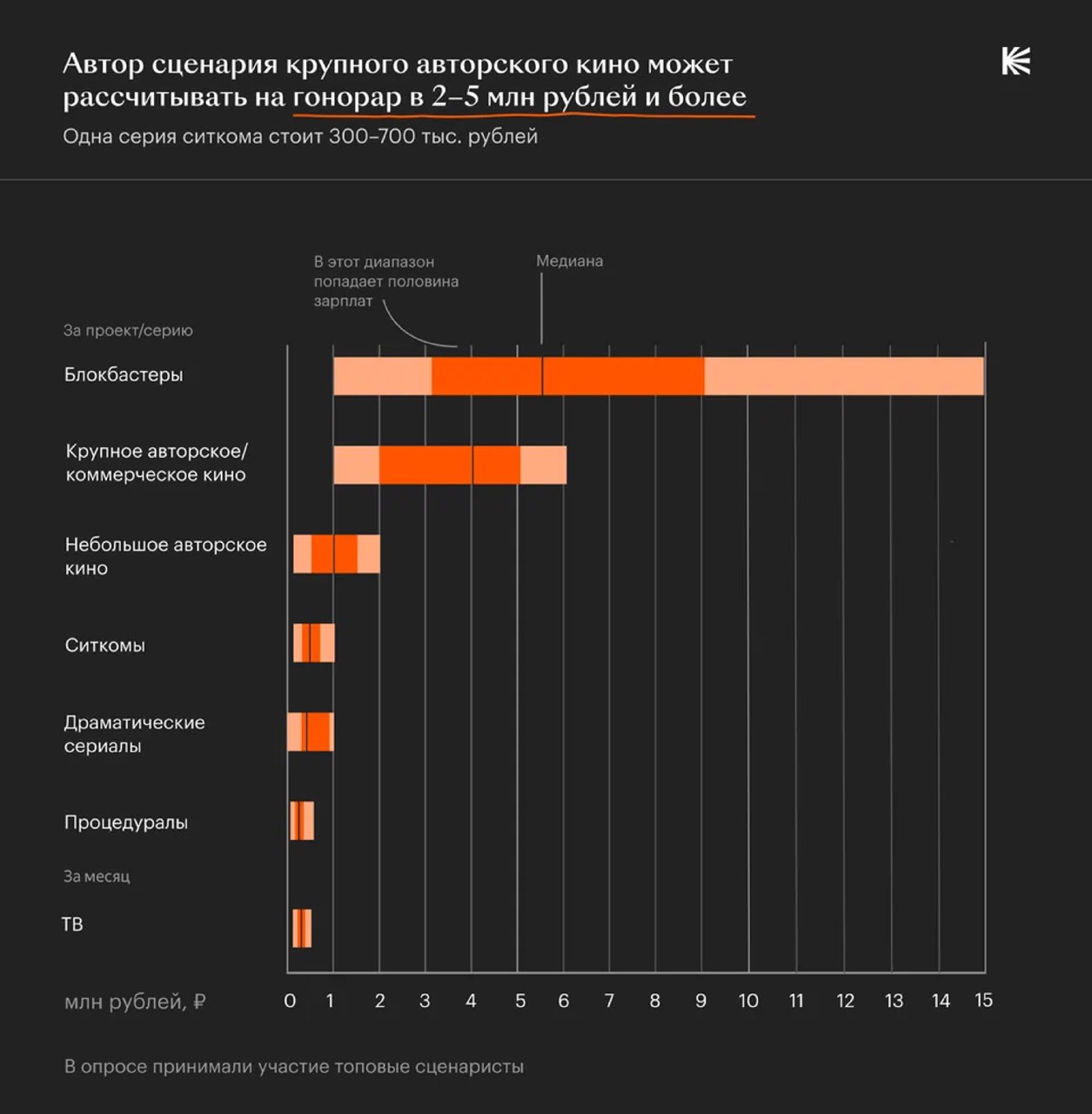 Инфографика: гонорары сценаристов для блокбастеров и различных форматов, длинные полосы с распределением в миллионах рублей.