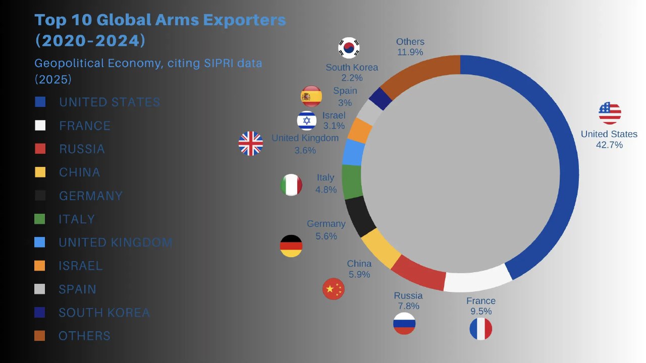 Кольцевая диаграмма «Top 10 Global Arms Exporters (2020–2024)»: круговая визуализация долей экспортеров оружия, легенда с флагами и подписи стран.