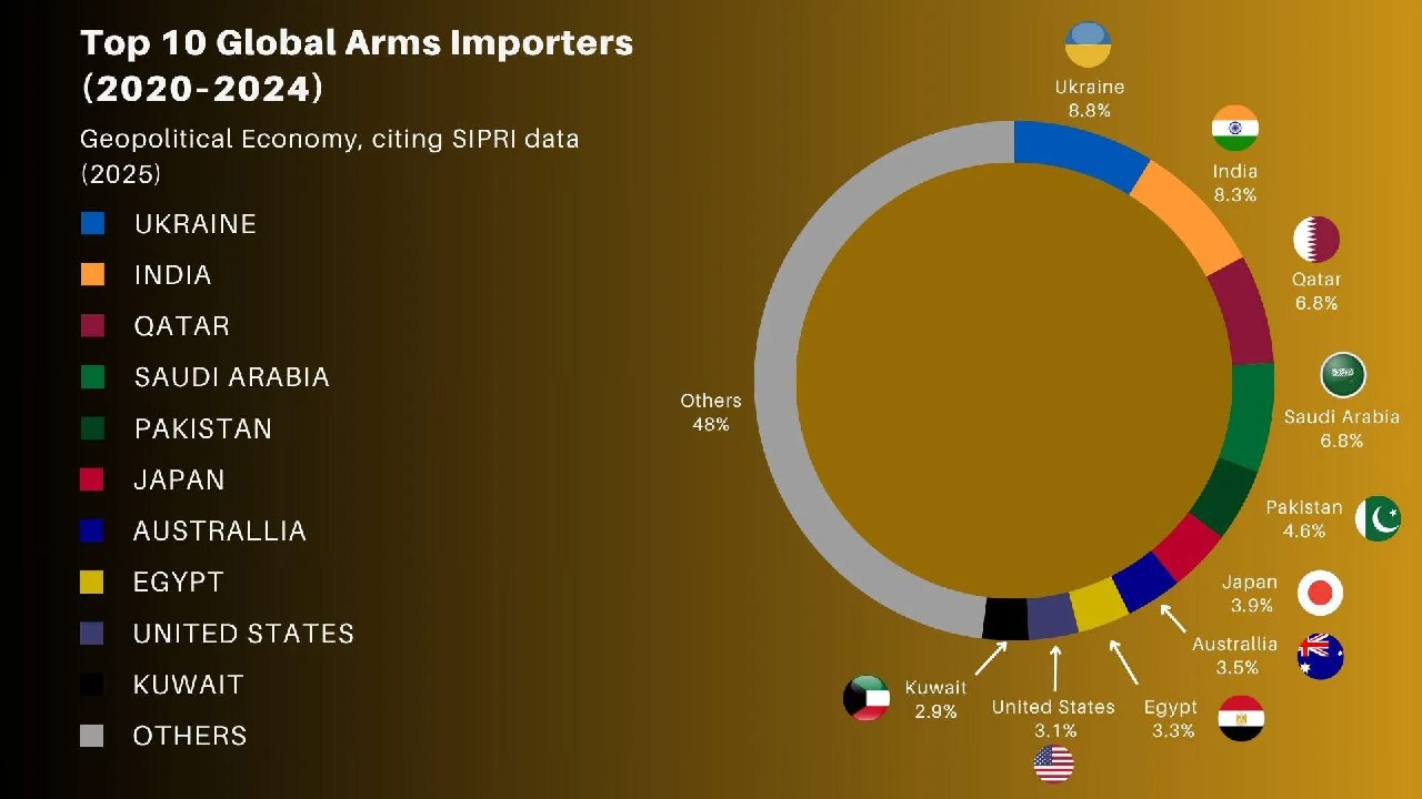 Кольцевая диаграмма «Top 10 Global Arms Importers (2020–2024)»: визуализация долей импортеров оружия по TIV, большая секция «Others» и подписи стран.