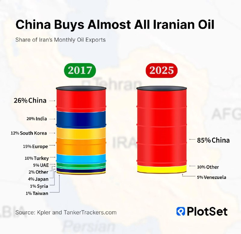 Инфографика: два барабана показывают доли импорта иранской нефти в 2017 и 2025 гг., 2025 — 85% у Китая. Источник: TankerTrackers.