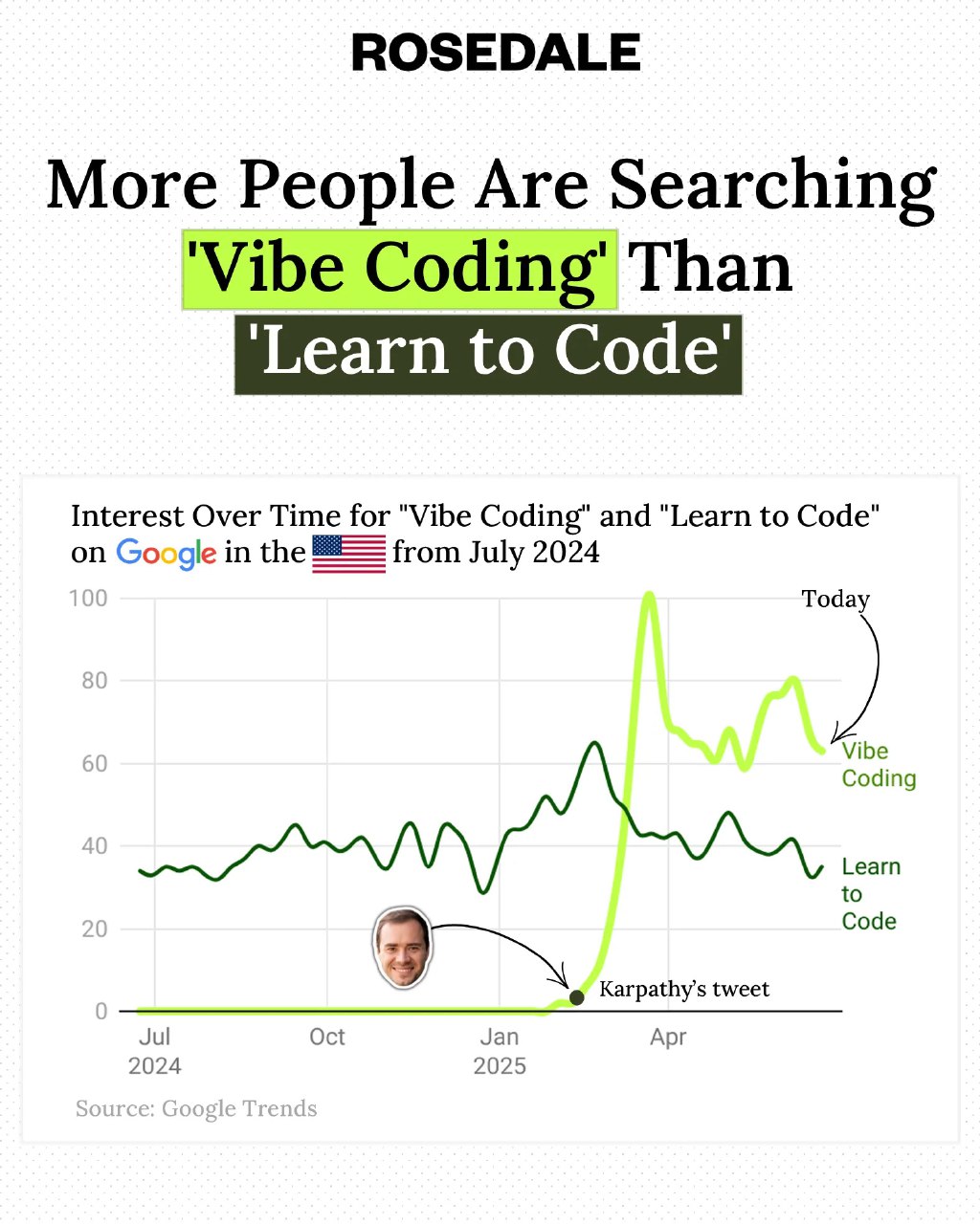 Инфографика с заголовком и графиком Google Trends (США, июль 2024–2025), показывающая рост интереса к «vibe coding» vs «learn to code».