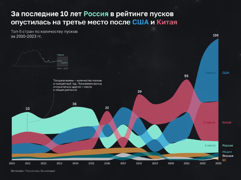 Плотный график по числу запусков 2010–2023: США, Китай, Россия и другие, цвета показывают позиции в рейтинге по годам.