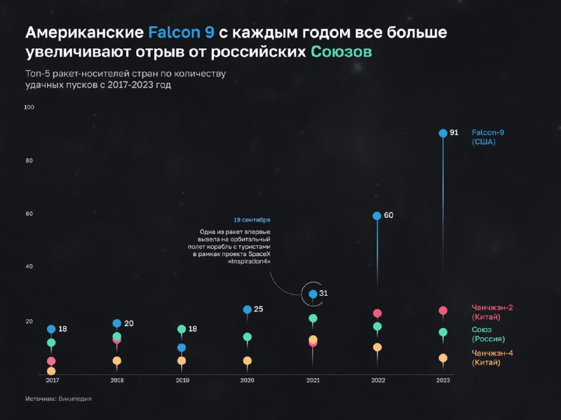 Точечный график роста запусков Falcon 9 (США) и сравнение с российскими 'Союз' и китайскими носителями, 2017–2023.