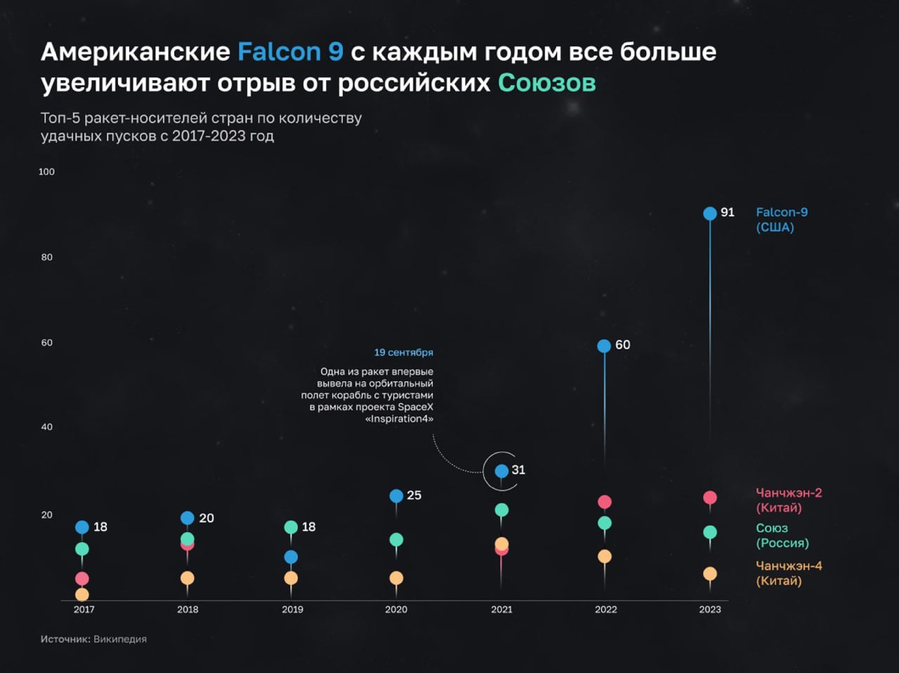 Точечный график роста запусков Falcon 9 (США) и сравнение с российскими 'Союз' и китайскими носителями, 2017–2023.
