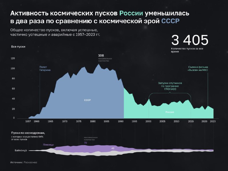 Областьный график общего числа запусков 1957–2023: сравнение советской эры (СССР) и современной России, отметки по Байконуру и Плесецку.