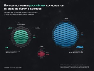 Диаграммы-«соты» с долями космонавтов по странам: Россия, США, Китай и другие, процентные соотношения людей, никогда не летавших в космос.