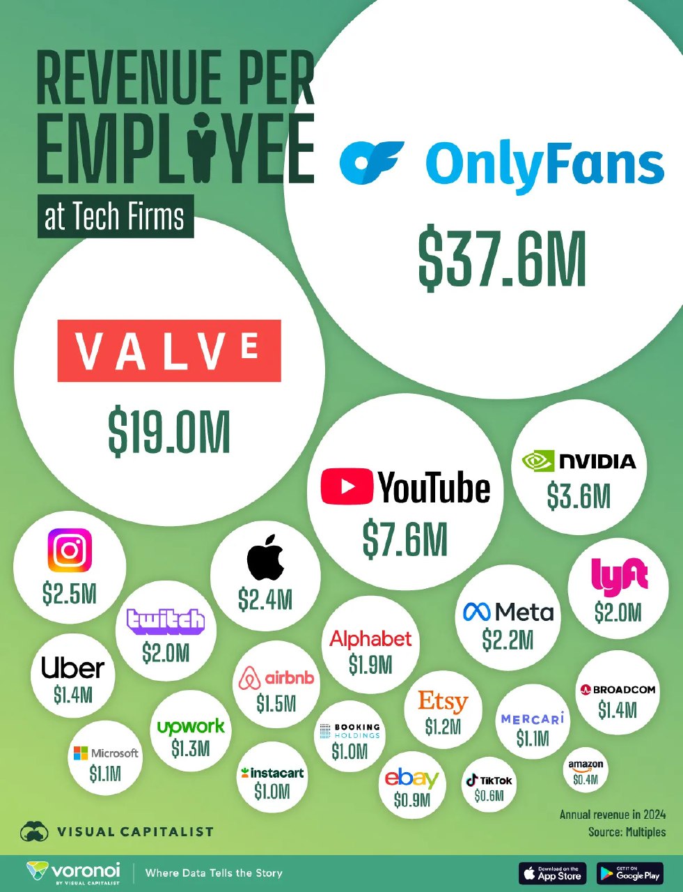 Инфографика Visual Capitalist: круги с логотипами и суммами, показывающие годовую выручку на одного сотрудника в 22 тех‑компаниях (2024).