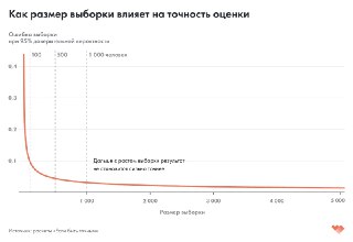 График зависимости точности оценки от размера выборки: ошибка быстро падает при малых выборках и выравнивается далее