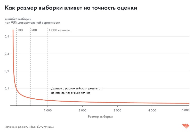 График зависимости точности оценки от размера выборки: ошибка быстро падает при малых выборках и выравнивается далее
