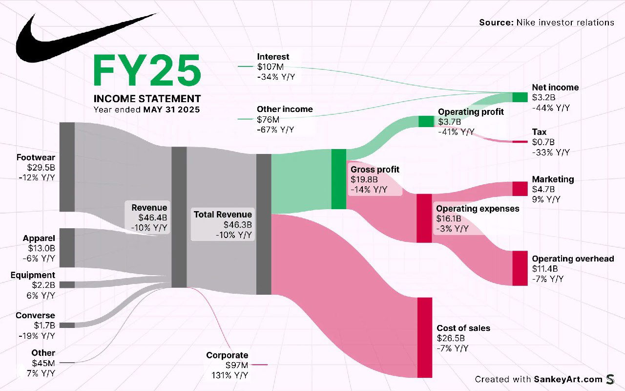 Sankey-диаграмма распределения выручки, прибыли и расходов Nike за финансовый 2025 год с подписями сумм и изменениями