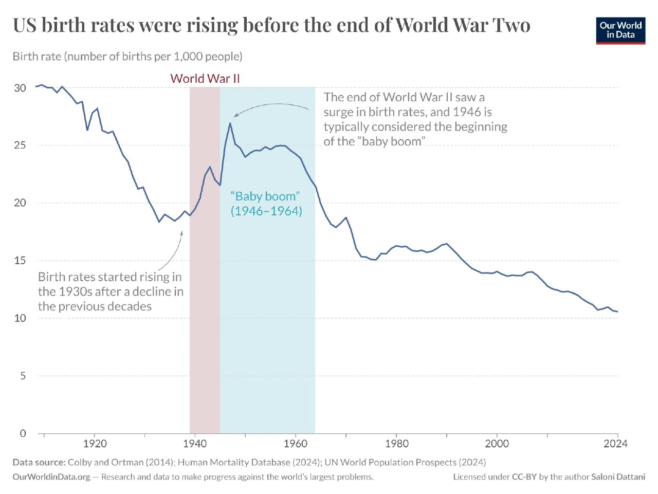 Линейный график рождаемости США (число рождений на 1000 человек) 1910–2024 с выделенным периодом беби-бума 1946–1964 и спадом после него.