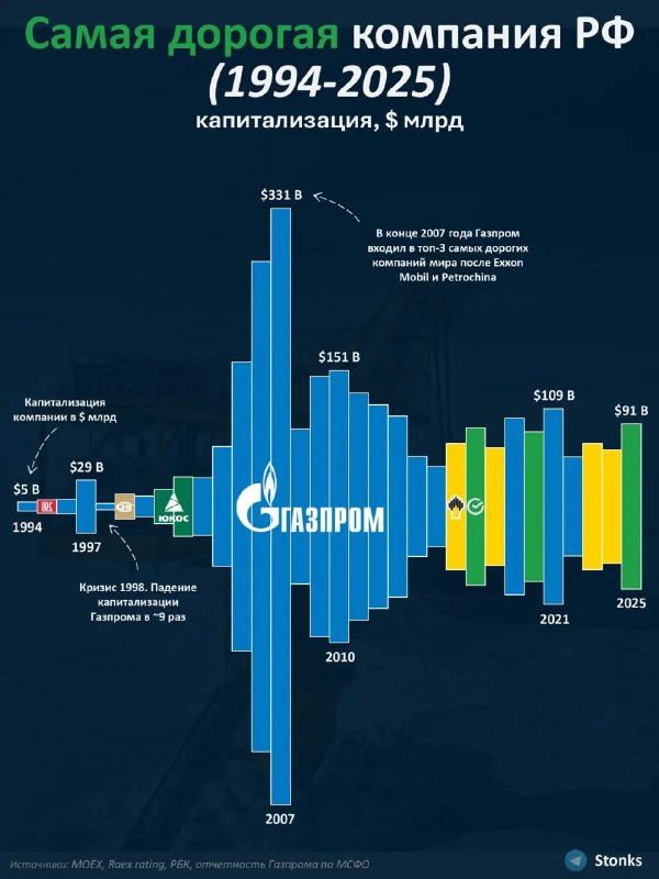 Инфографика: столбчатая диаграмма самой дорогой компании РФ (1994–2025), с выделением Газпрома и годовыми значениями.