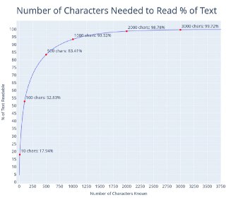 График процентной доли читаемого китайского текста от числа известных иероглифов; метки: 0,100,500,1000,2000,3000.