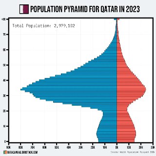 Пирамида населения Катара, 2023: явный избыток мужчин в трудоспособных возрастах; слева мужчины, справа женщины.