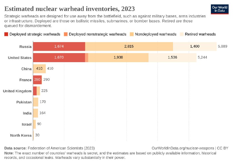 Диаграмма: оценочные запасы ядерных боеголовок по странам в 2023 году, сегменты: развёрнутые, неразвёрнутые, списанные.