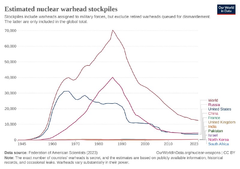 Линейный график запасов ядерных боеголовок 1945–2023 по странам и миру, пик в 1980‑е годы, сравнение России и США.