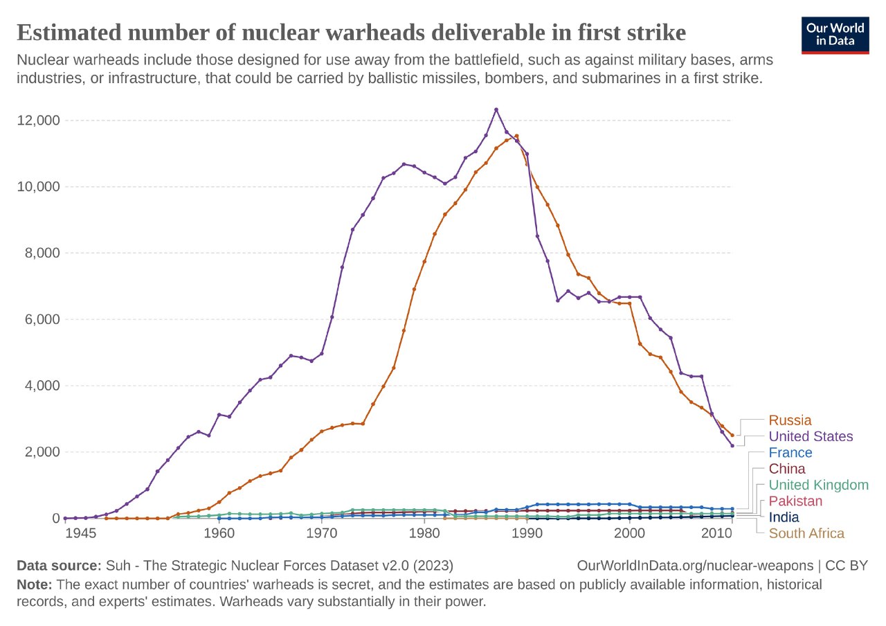 Линейный график Our World in Data: число боеголовок, доступных для первого удара, 1945–2010, с данными по основным ядерным державам