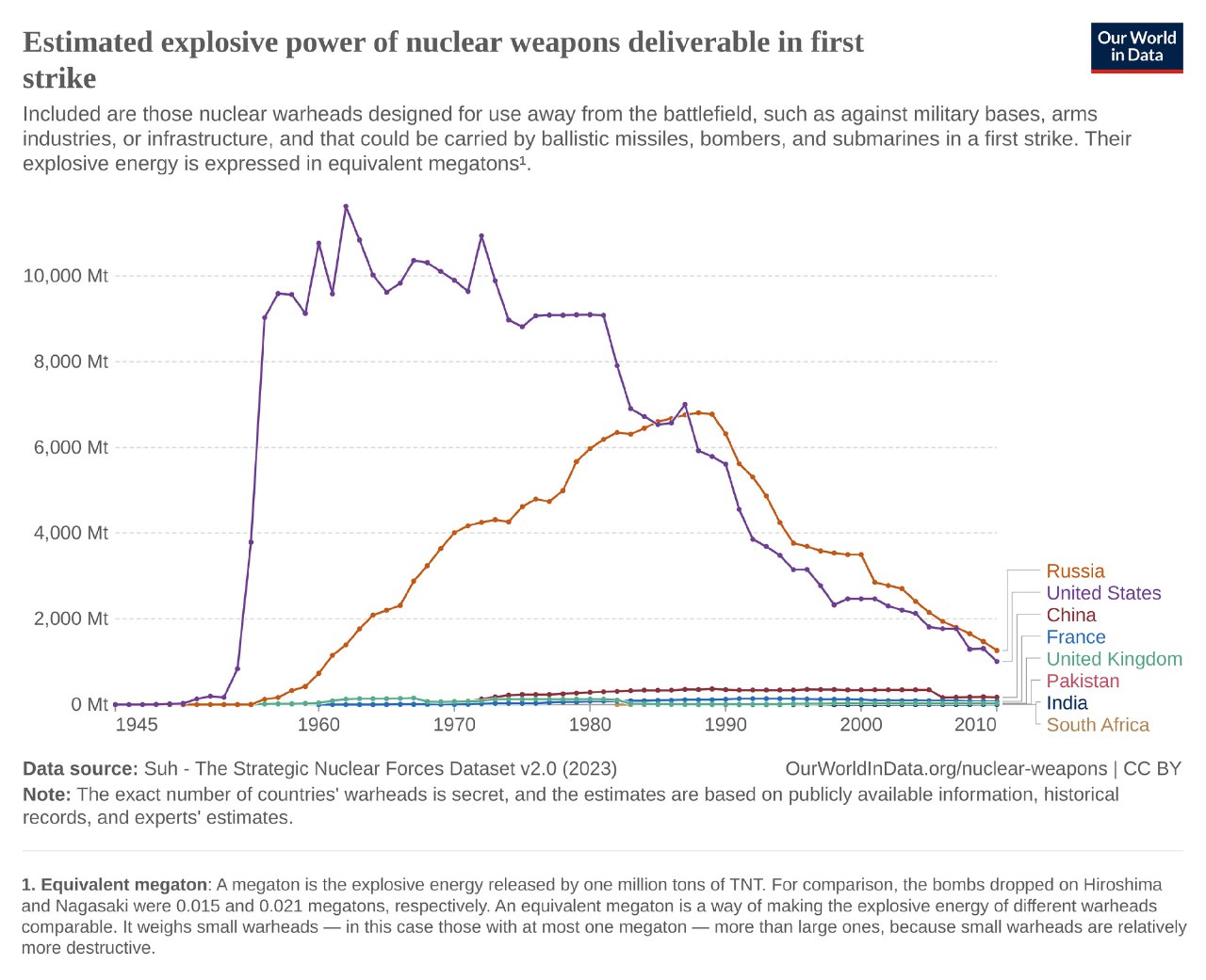График Our World in Data: оценочная мощность первого удара в мегатоннах, временная динамика 1945–2010 для разных стран