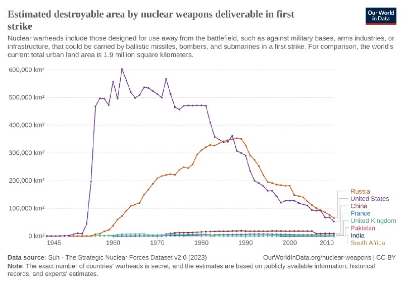 Линейный график оцениваемой уничтожаемой площади (км²) первого удара ядерными средствами, 1945–2010, показаны ключевые страны.