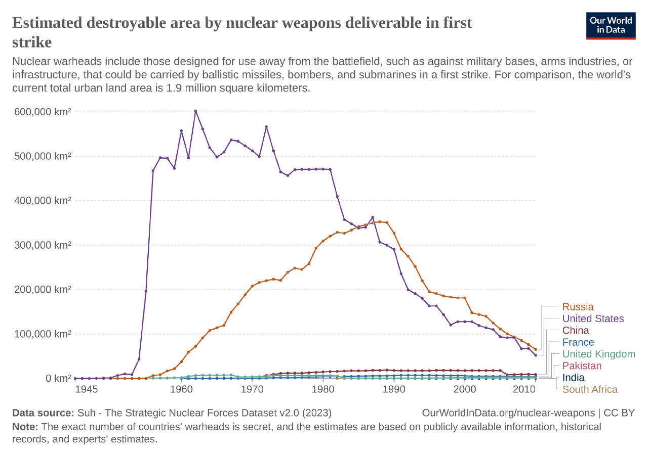 График Our World in Data: оцениваемая уничтожаемая территория в км² первым ударом, сравнение по странам и десятилетиям 1945–2010