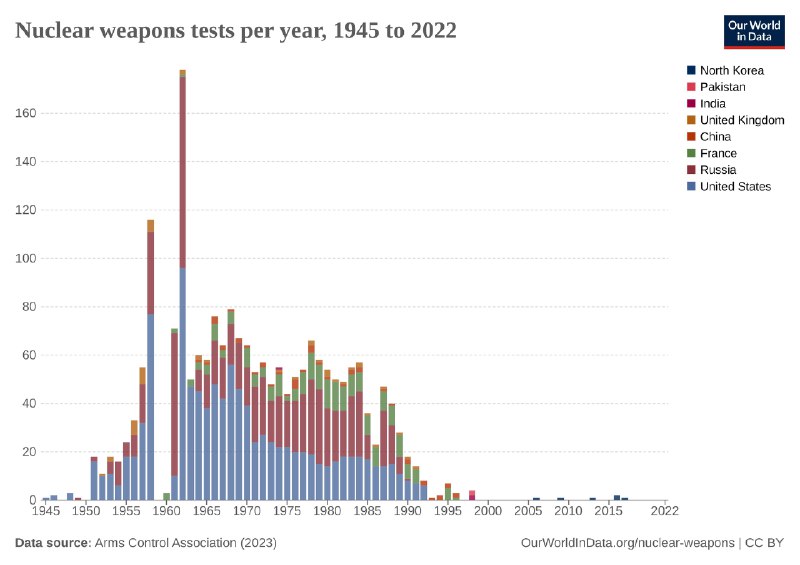 Столбчатая диаграмма числа ядерных испытаний в год с 1945 по 2022 по странам, с видимым пиком в 1960‑х и спадом после 1990‑х годов.